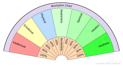 Biorhythm Chart.png